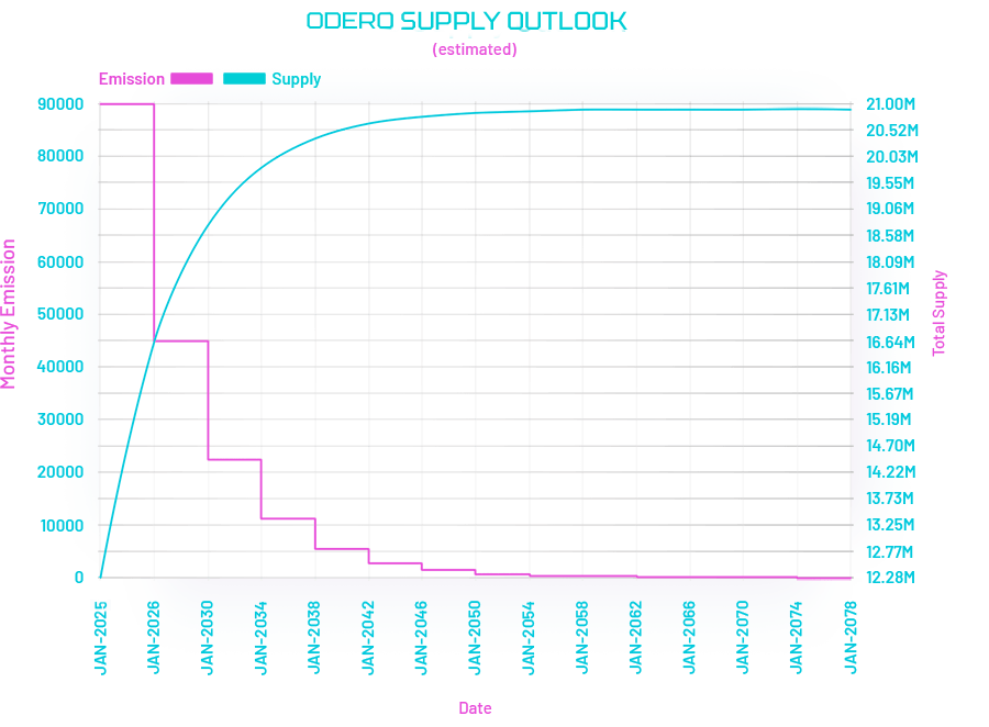 odero Emission and Supply